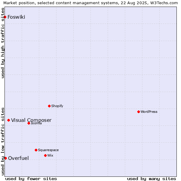 Market position of Visual Composer vs. Overfuel vs. Foswiki