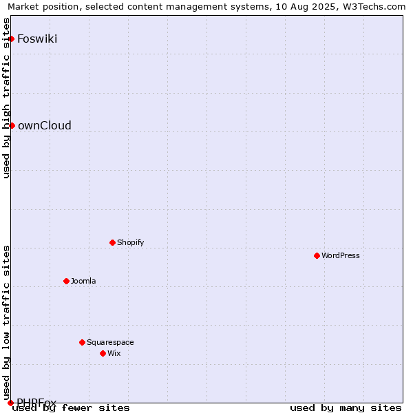 Market position of ownCloud vs. Foswiki vs. PHPFox