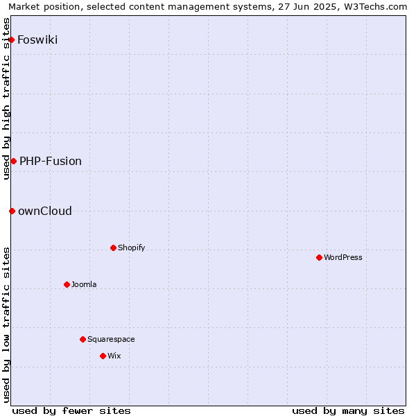 Market position of PHP-Fusion vs. ownCloud vs. Foswiki