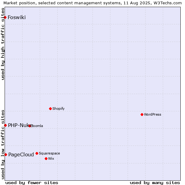 Market position of PageCloud vs. PHP-Nuke vs. Foswiki