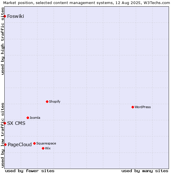 Market position of PageCloud vs. Foswiki vs. SX CMS