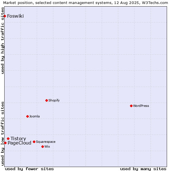 Market position of Tistory vs. PageCloud vs. Foswiki