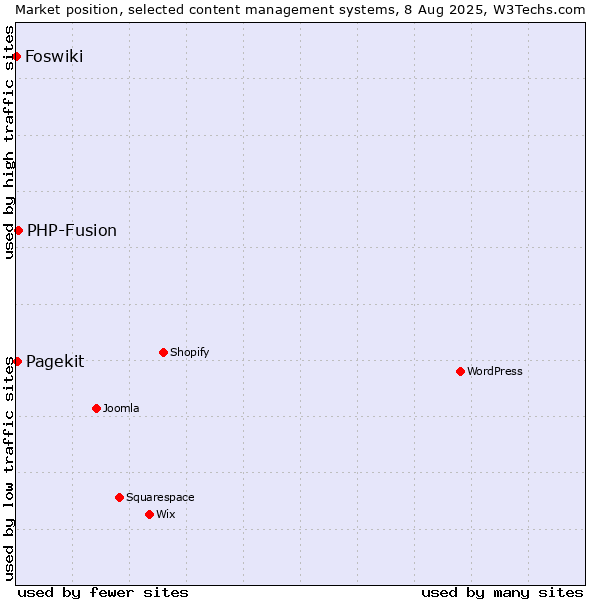 Market position of PHP-Fusion vs. Pagekit vs. Foswiki