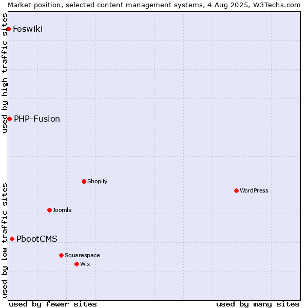 Market position of PbootCMS vs. PHP-Fusion vs. Foswiki