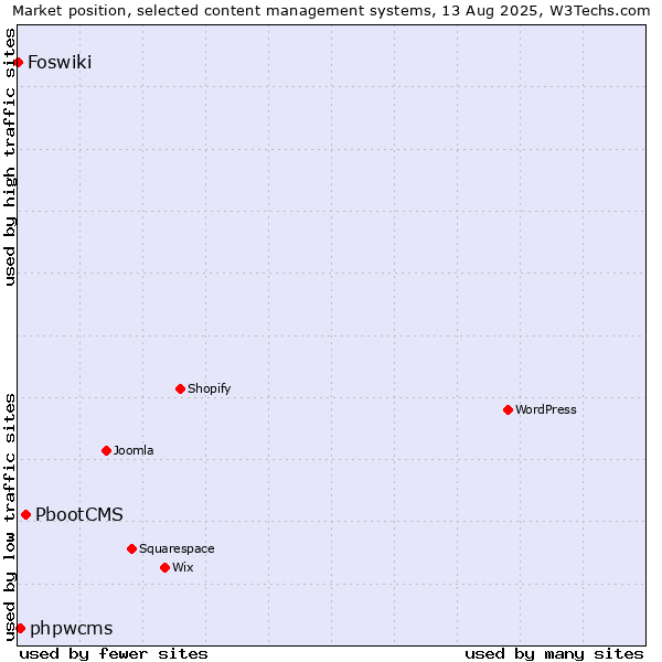 Market position of PbootCMS vs. phpwcms vs. Foswiki