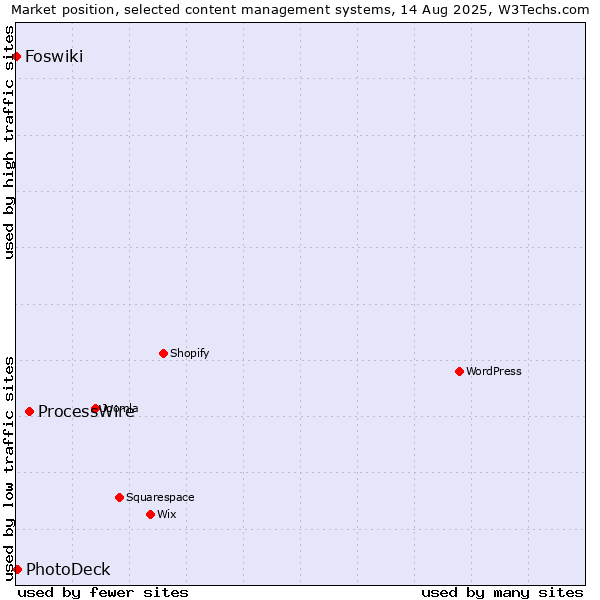 Market position of ProcessWire vs. PhotoDeck vs. Foswiki