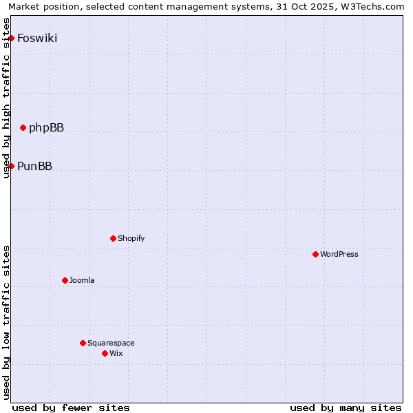 Market position of phpBB vs. PunBB vs. Foswiki