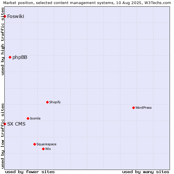 Market position of phpBB vs. Foswiki vs. SX CMS