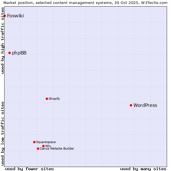 Market position of WordPress vs. phpBB vs. Foswiki