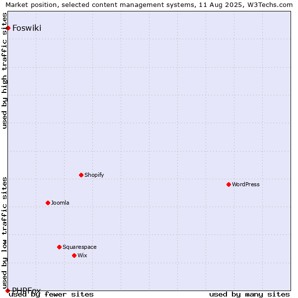Market position of Foswiki vs. PHPFox