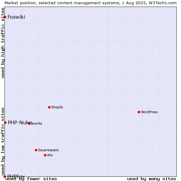Market position of PHP-Nuke vs. Foswiki vs. PHPFox