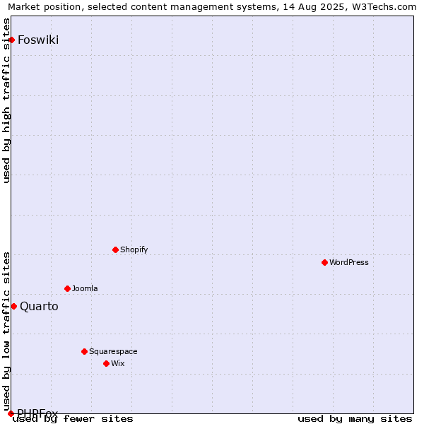 Market position of Quarto vs. Foswiki vs. PHPFox