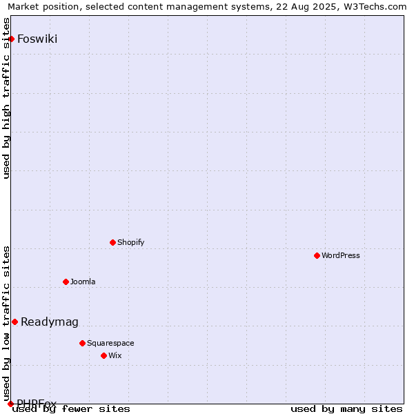 Market position of Readymag vs. Foswiki vs. PHPFox