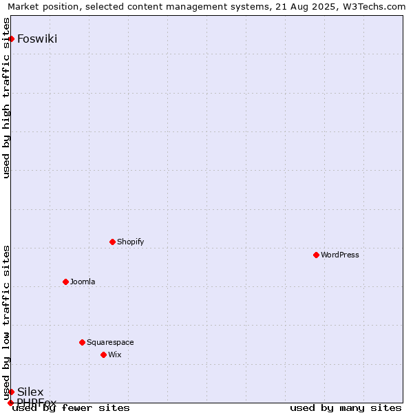 Market position of Foswiki vs. Silex vs. PHPFox