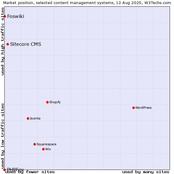 Market position of Sitecore CMS vs. Foswiki vs. PHPFox
