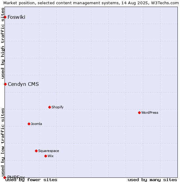 Market position of Cendyn CMS vs. Foswiki vs. PHPFox