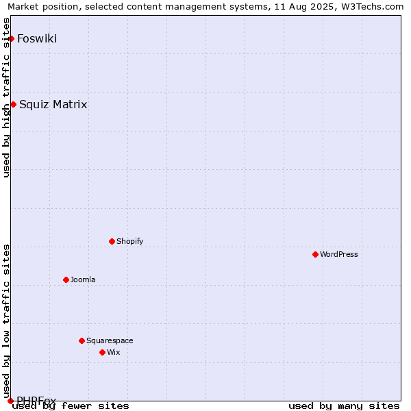 Market position of Squiz Matrix vs. Foswiki vs. PHPFox