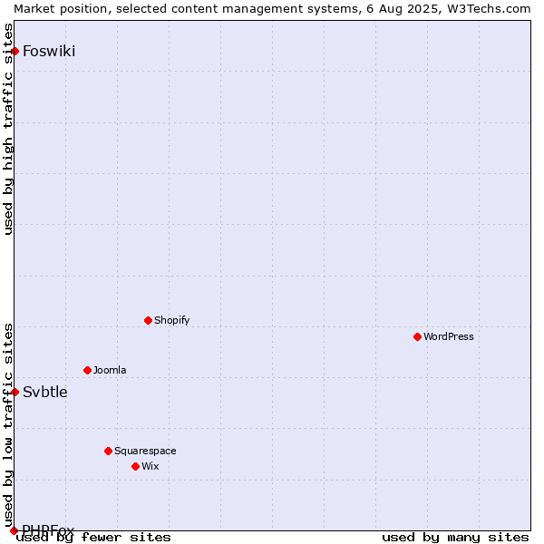 Market position of Foswiki vs. Svbtle vs. PHPFox