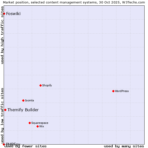 Market position of Themify Builder vs. Foswiki vs. PHPFox