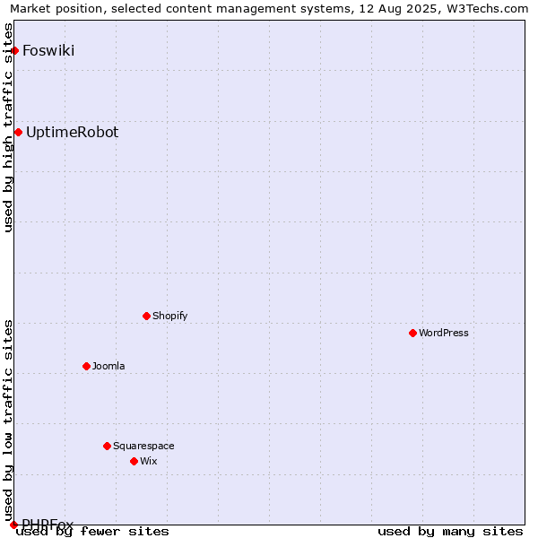 Market position of UptimeRobot vs. Foswiki vs. PHPFox