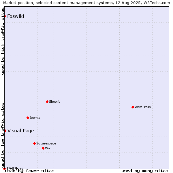 Market position of Visual Page vs. Foswiki vs. PHPFox
