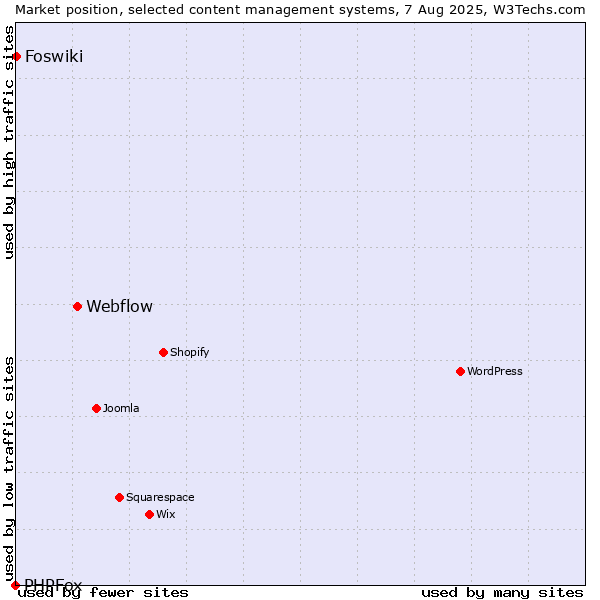 Market position of Webflow vs. Foswiki vs. PHPFox