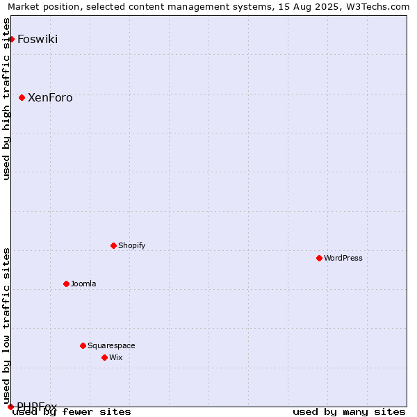 Market position of XenForo vs. Foswiki vs. PHPFox