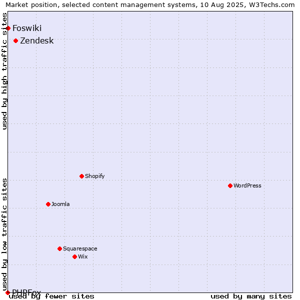 Market position of Zendesk vs. Foswiki vs. PHPFox