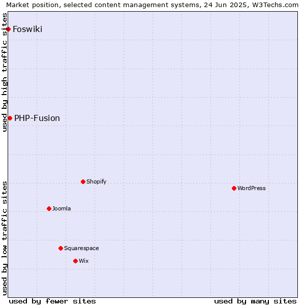 Market position of PHP-Fusion vs. Foswiki