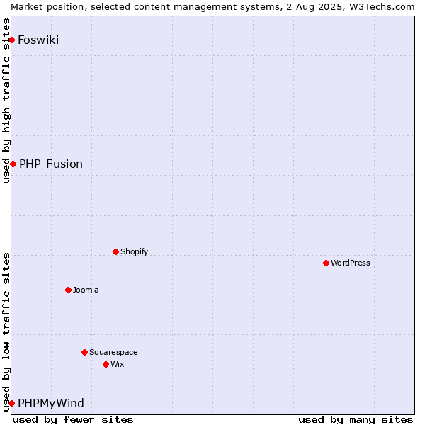 Market position of PHP-Fusion vs. PHPMyWind vs. Foswiki