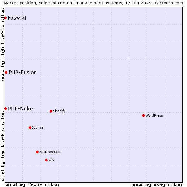 Market position of PHP-Fusion vs. PHP-Nuke vs. Foswiki