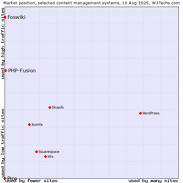 Market position of PHP-Fusion vs. Foswiki vs. Pico