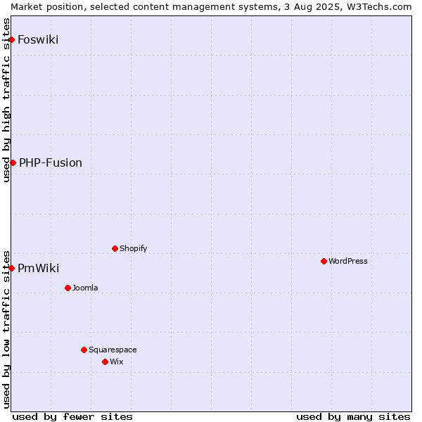 Market position of PHP-Fusion vs. Foswiki vs. PmWiki