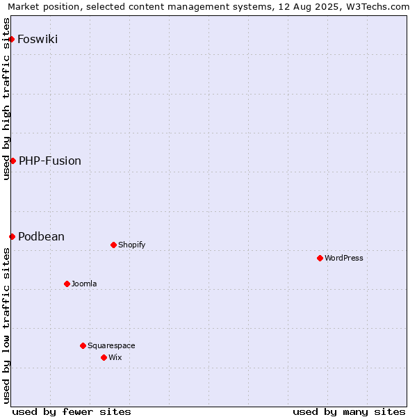 Market position of PHP-Fusion vs. Podbean vs. Foswiki