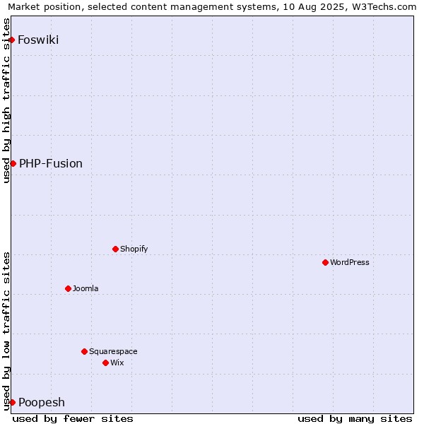 Market position of PHP-Fusion vs. Poopesh vs. Foswiki