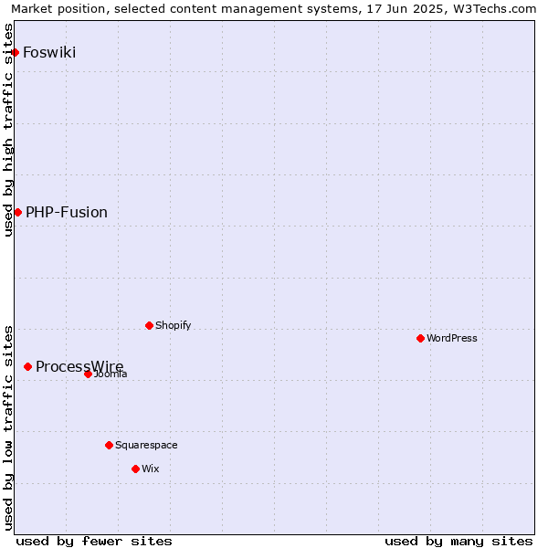 Market position of ProcessWire vs. PHP-Fusion vs. Foswiki