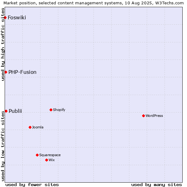 Market position of Publii vs. PHP-Fusion vs. Foswiki