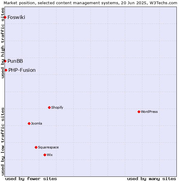 Market position of PHP-Fusion vs. PunBB vs. Foswiki