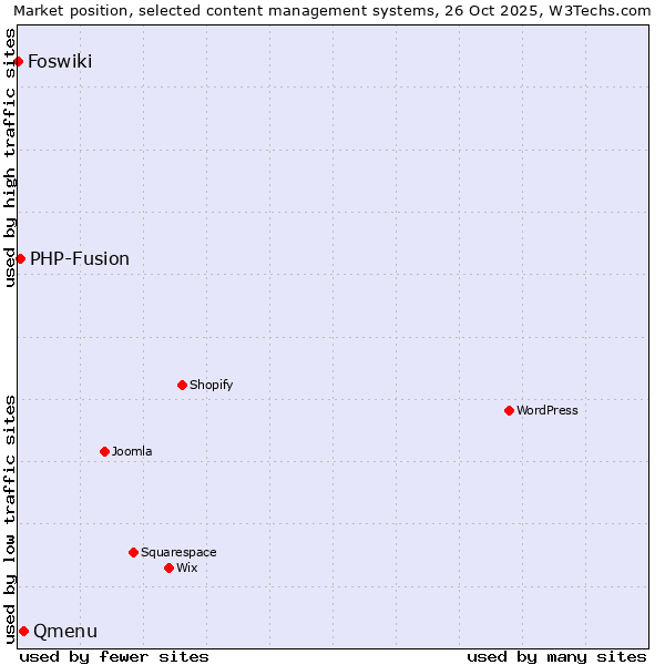 Market position of Qmenu vs. PHP-Fusion vs. Foswiki