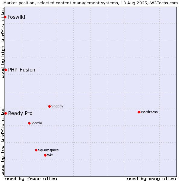 Market position of PHP-Fusion vs. Ready Pro vs. Foswiki