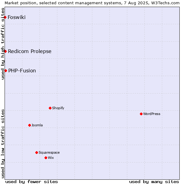 Market position of PHP-Fusion vs. Redicom Prolepse vs. Foswiki