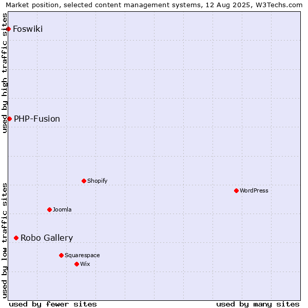 Market position of Robo Gallery vs. PHP-Fusion vs. Foswiki