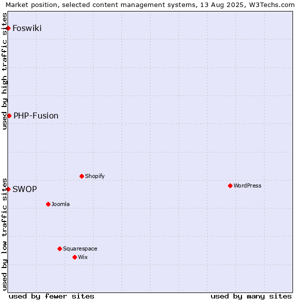 Market position of PHP-Fusion vs. Foswiki vs. SWOP