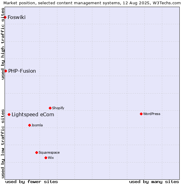 Market position of Lightspeed eCom vs. PHP-Fusion vs. Foswiki