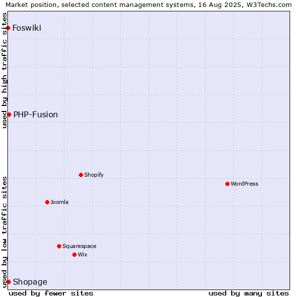 Market position of PHP-Fusion vs. Shopage vs. Foswiki