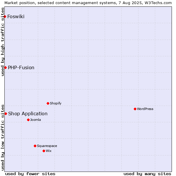 Market position of Shop Application vs. PHP-Fusion vs. Foswiki
