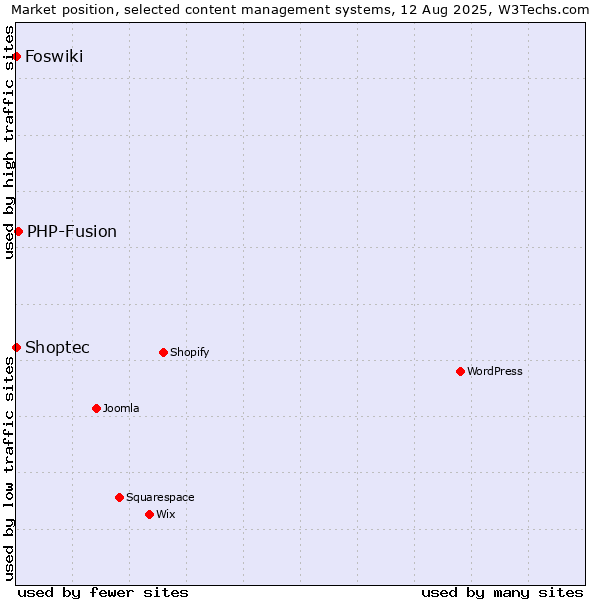 Market position of PHP-Fusion vs. Shoptec vs. Foswiki