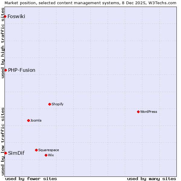 Market position of PHP-Fusion vs. SimDif vs. Foswiki