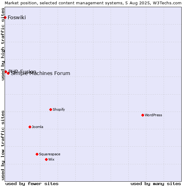 Market position of Simple Machines Forum vs. PHP-Fusion vs. Foswiki