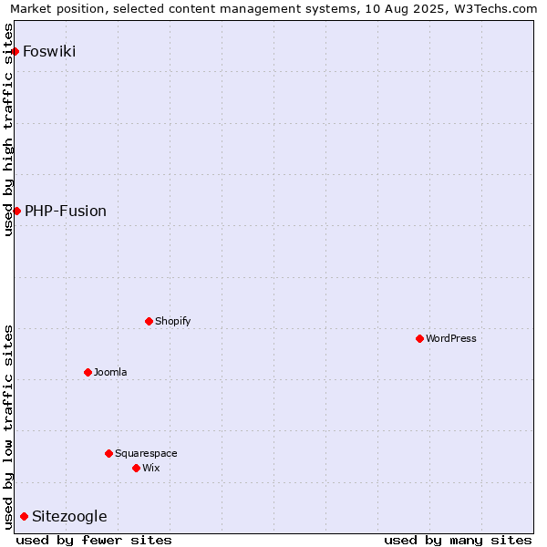 Market position of Sitezoogle vs. PHP-Fusion vs. Foswiki